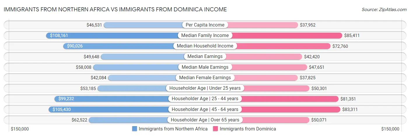 Immigrants from Northern Africa vs Immigrants from Dominica Income