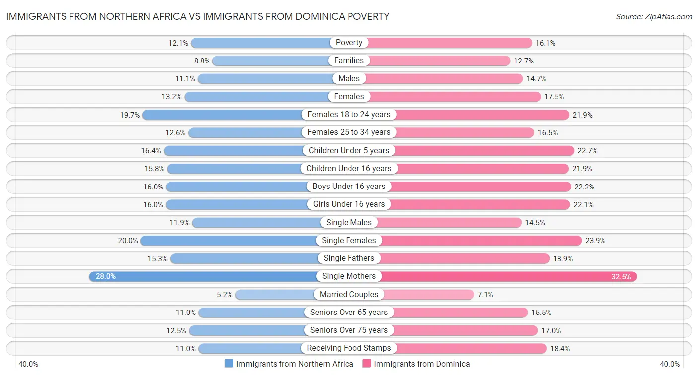 Immigrants from Northern Africa vs Immigrants from Dominica Poverty