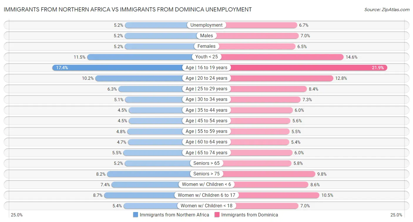 Immigrants from Northern Africa vs Immigrants from Dominica Unemployment