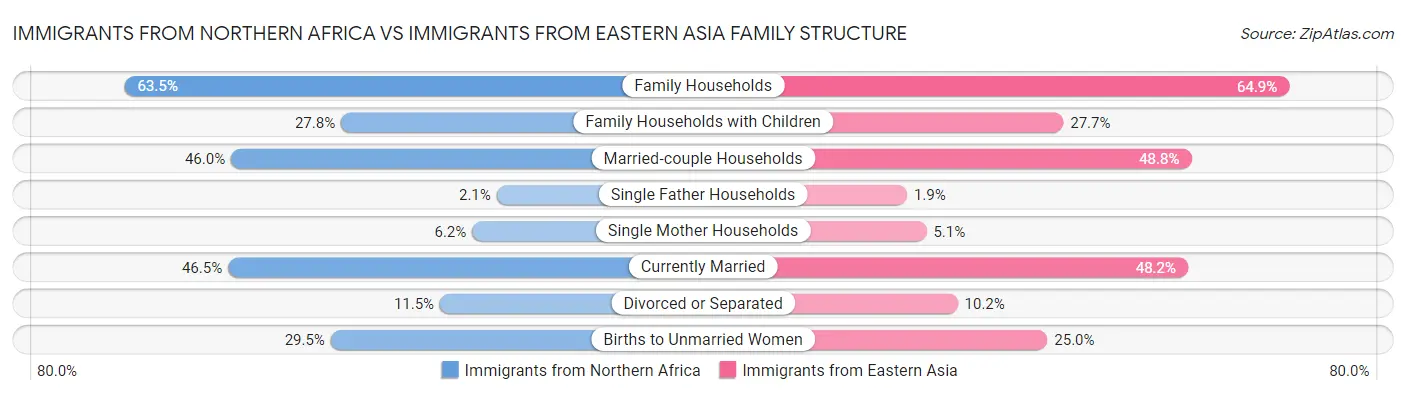 Immigrants from Northern Africa vs Immigrants from Eastern Asia Family Structure