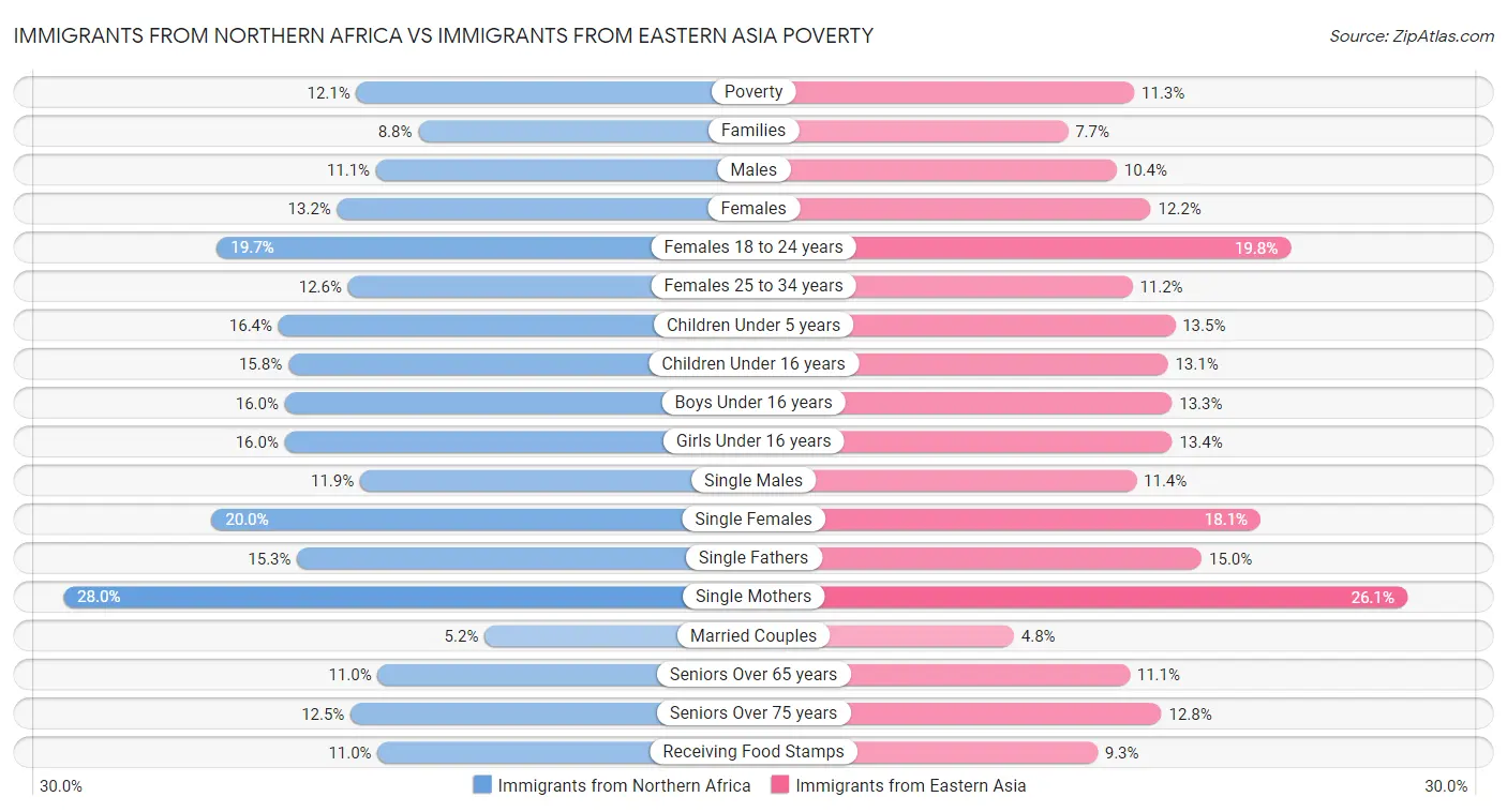 Immigrants from Northern Africa vs Immigrants from Eastern Asia Poverty