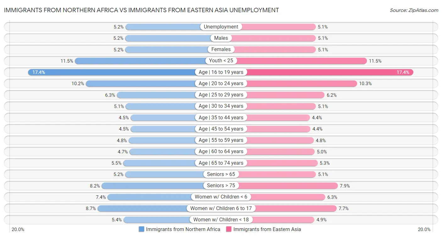 Immigrants from Northern Africa vs Immigrants from Eastern Asia Unemployment