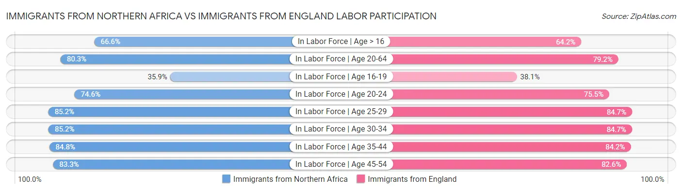 Immigrants from Northern Africa vs Immigrants from England Labor Participation