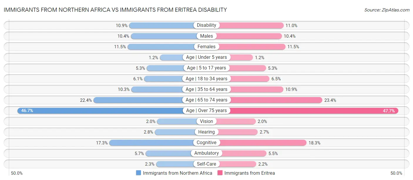 Immigrants from Northern Africa vs Immigrants from Eritrea Disability