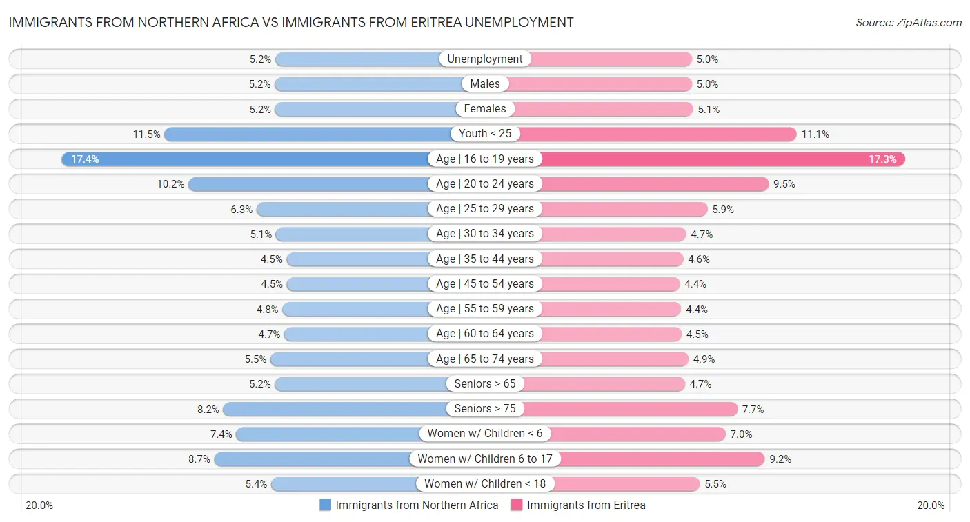 Immigrants from Northern Africa vs Immigrants from Eritrea Unemployment