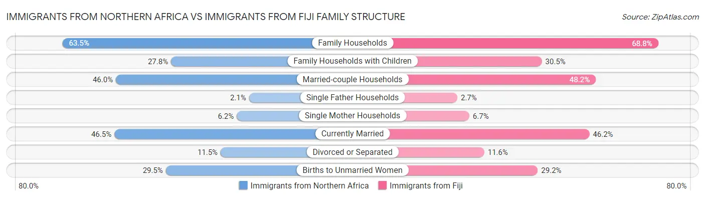 Immigrants from Northern Africa vs Immigrants from Fiji Family Structure