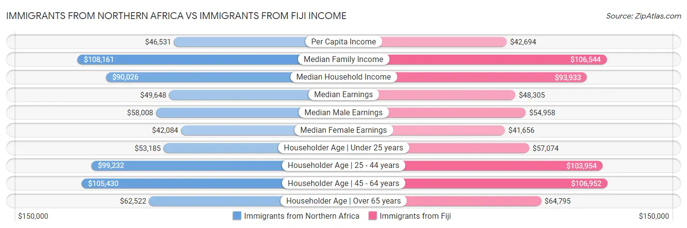 Immigrants from Northern Africa vs Immigrants from Fiji Income