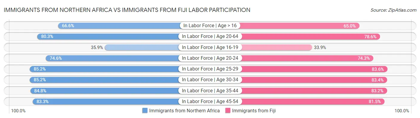 Immigrants from Northern Africa vs Immigrants from Fiji Labor Participation