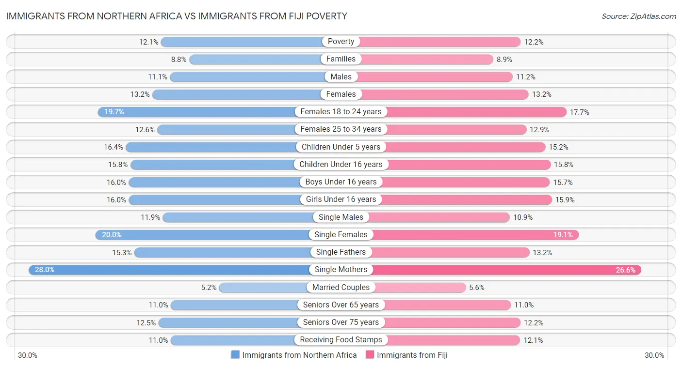 Immigrants from Northern Africa vs Immigrants from Fiji Poverty