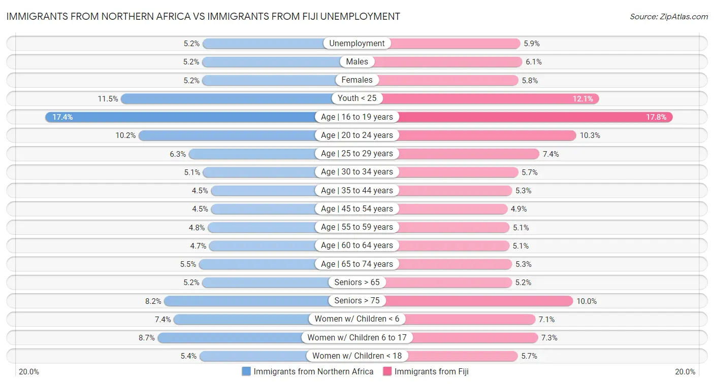 Immigrants from Northern Africa vs Immigrants from Fiji Unemployment