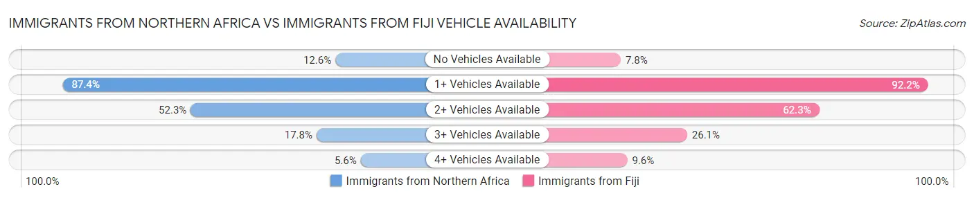 Immigrants from Northern Africa vs Immigrants from Fiji Vehicle Availability