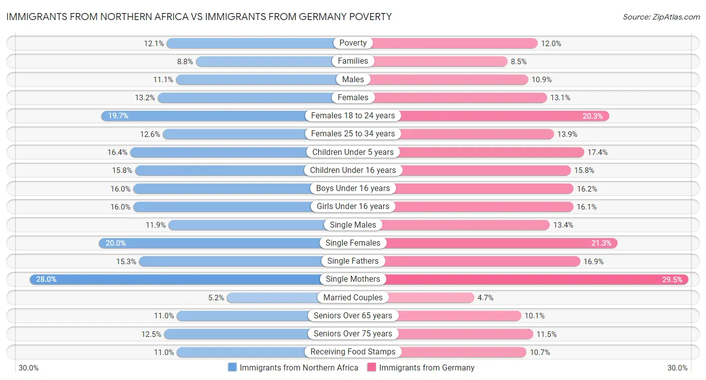 Immigrants from Northern Africa vs Immigrants from Germany Poverty