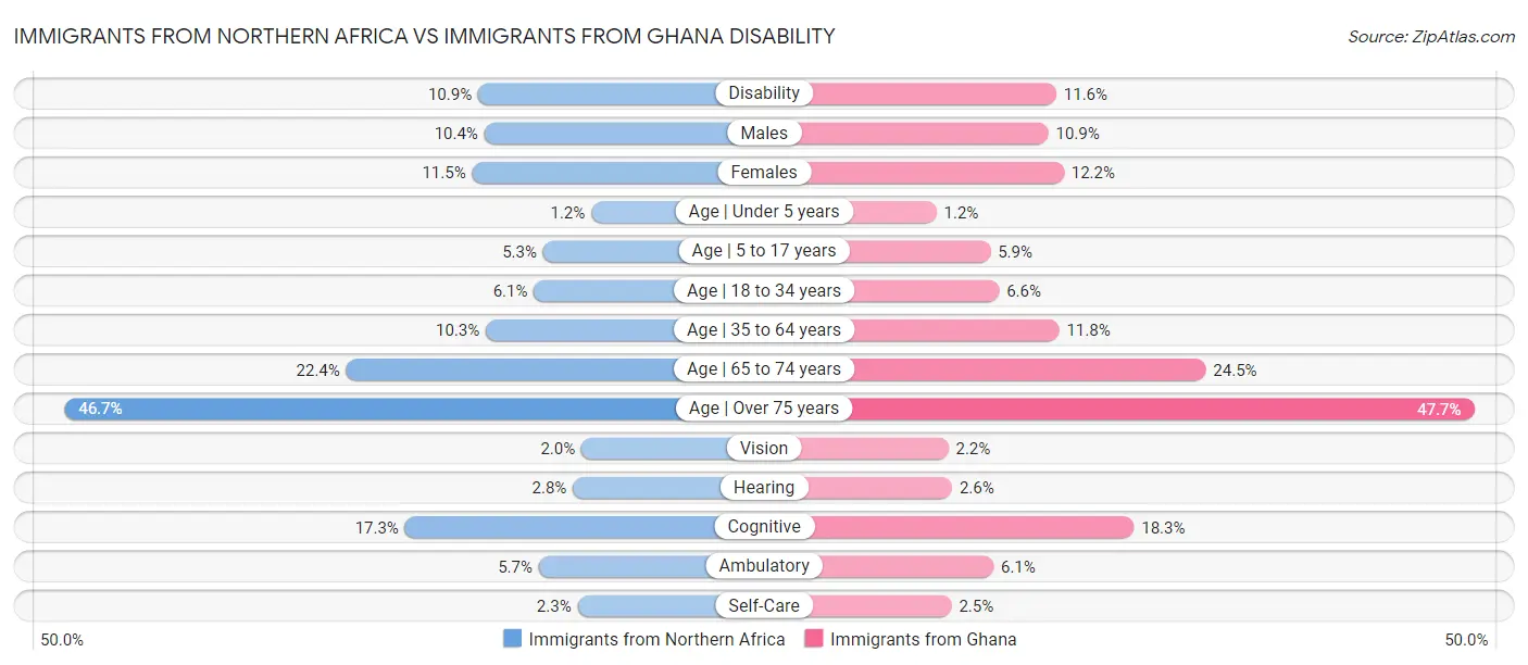 Immigrants from Northern Africa vs Immigrants from Ghana Disability