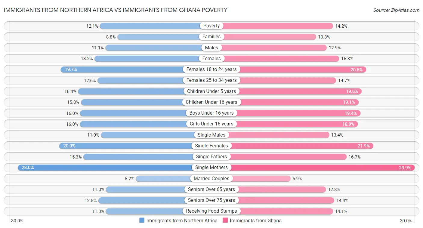 Immigrants from Northern Africa vs Immigrants from Ghana Poverty