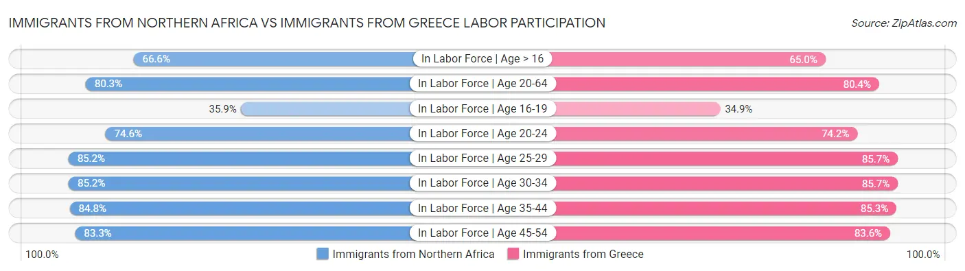 Immigrants from Northern Africa vs Immigrants from Greece Labor Participation