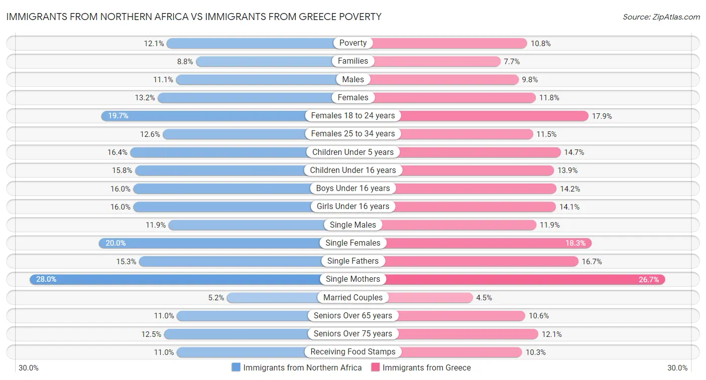 Immigrants from Northern Africa vs Immigrants from Greece Poverty