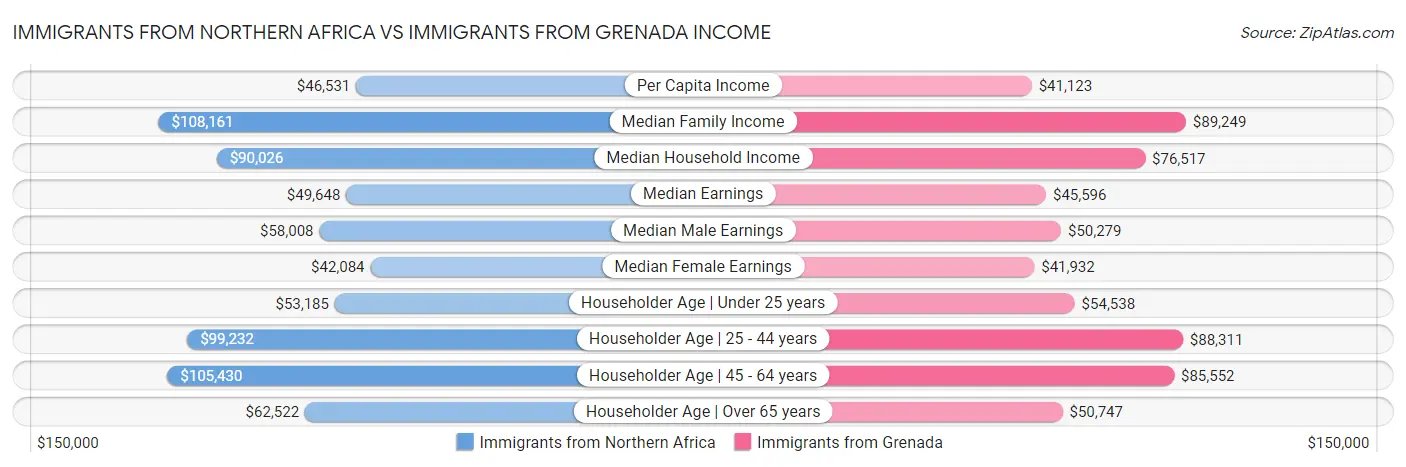 Immigrants from Northern Africa vs Immigrants from Grenada Income