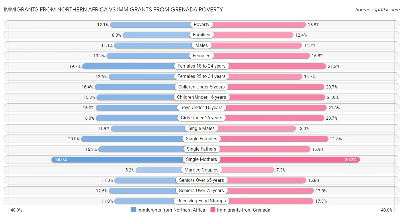 Immigrants from Northern Africa vs Immigrants from Grenada Poverty