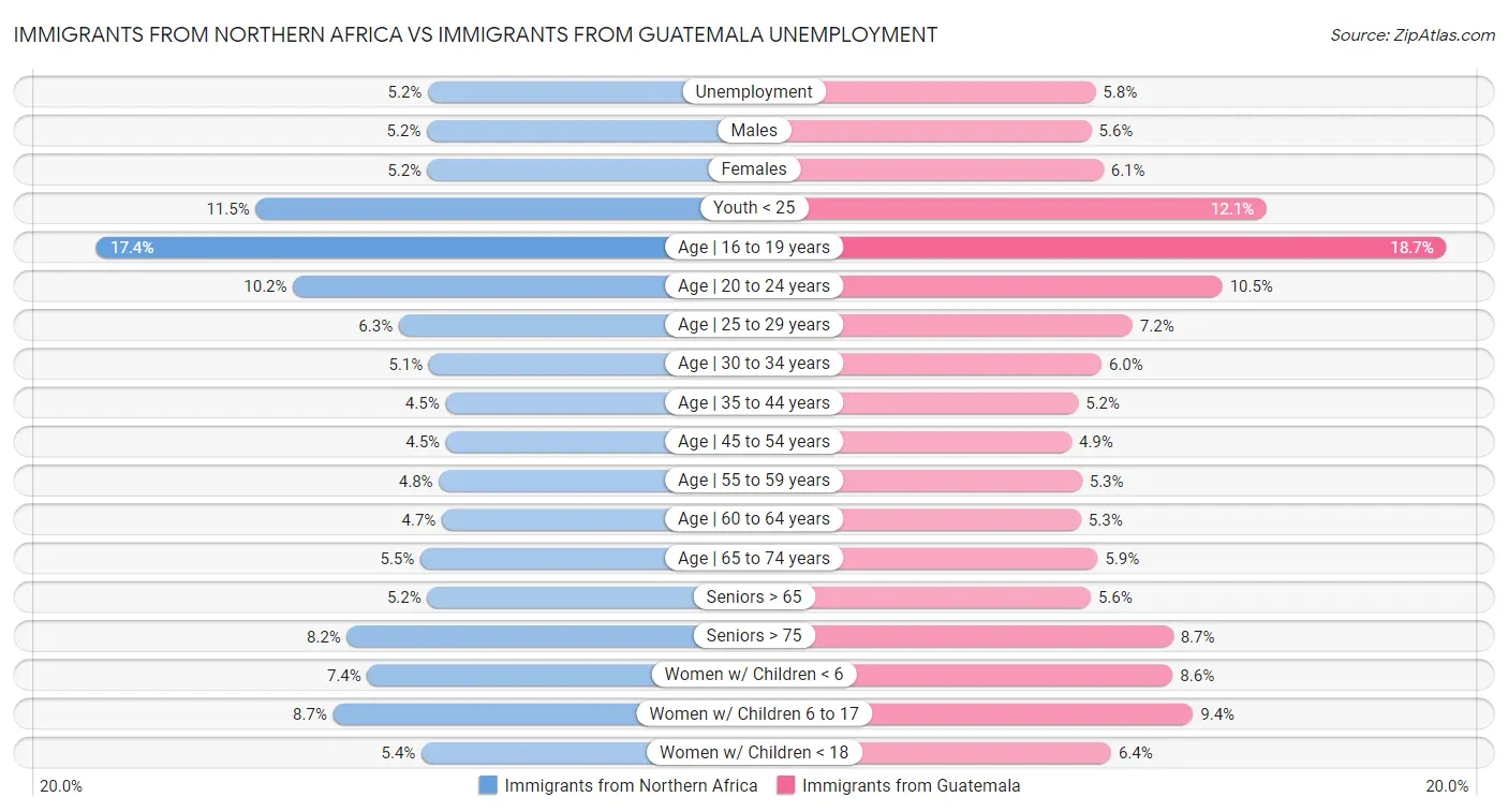 Immigrants from Northern Africa vs Immigrants from Guatemala Unemployment