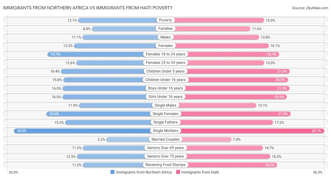 Immigrants from Northern Africa vs Immigrants from Haiti Poverty