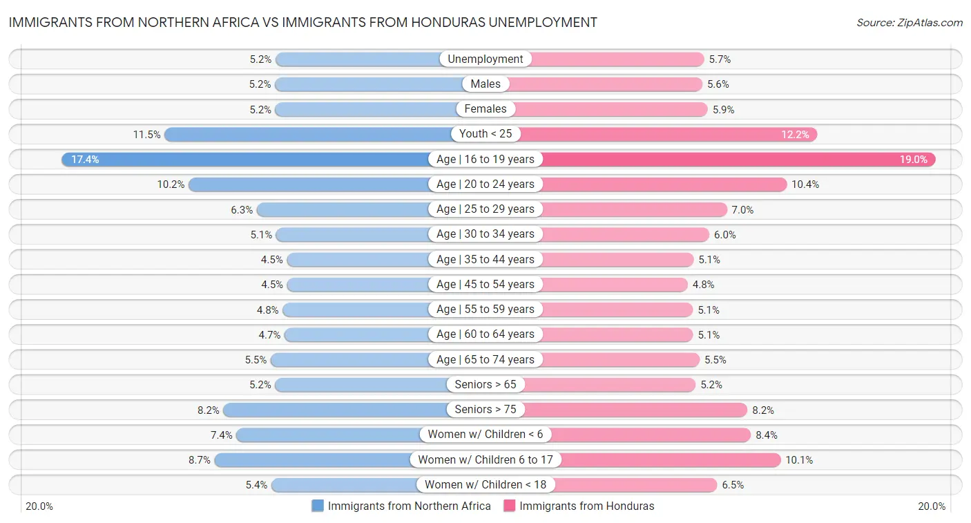 Immigrants from Northern Africa vs Immigrants from Honduras Unemployment