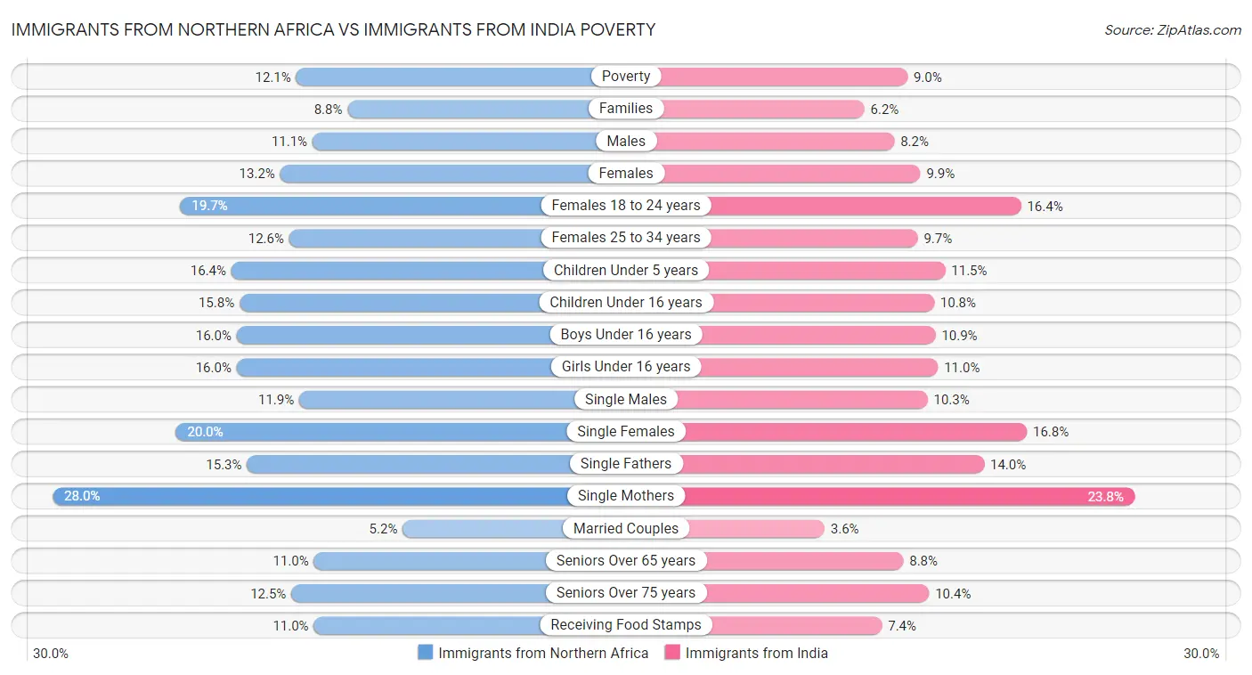 Immigrants from Northern Africa vs Immigrants from India Poverty