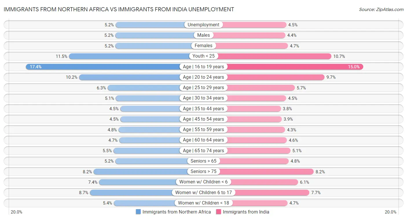 Immigrants from Northern Africa vs Immigrants from India Unemployment
