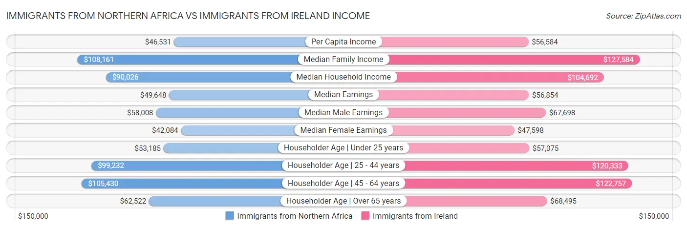 Immigrants from Northern Africa vs Immigrants from Ireland Income