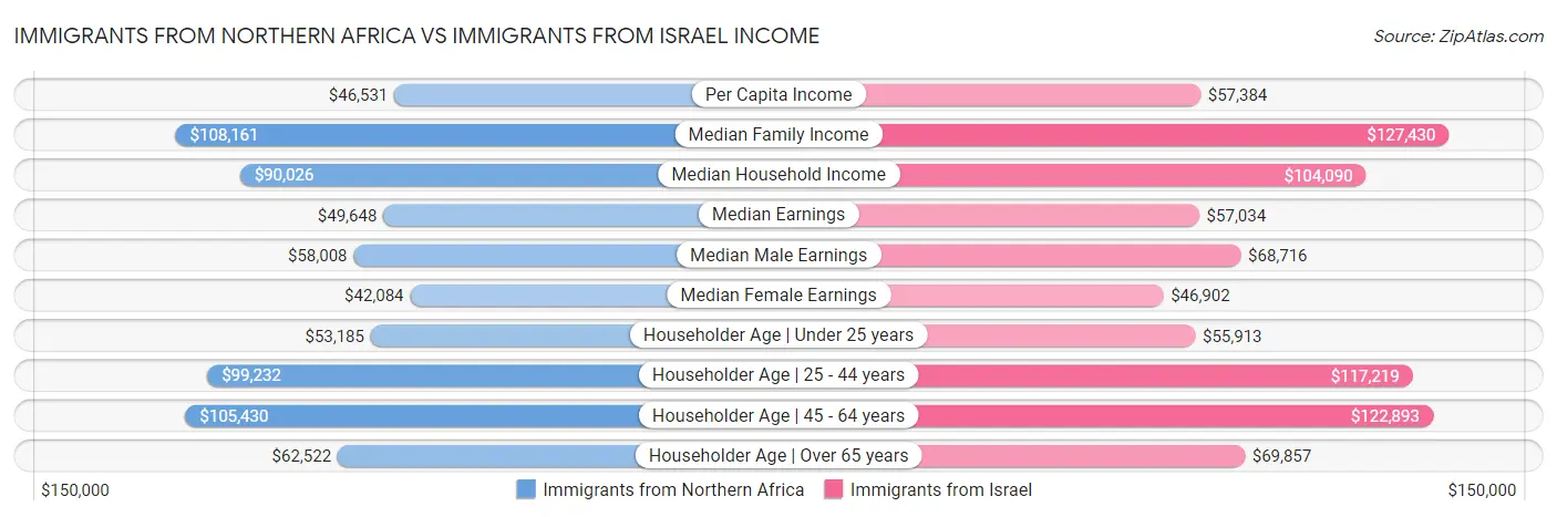 Immigrants from Northern Africa vs Immigrants from Israel Income