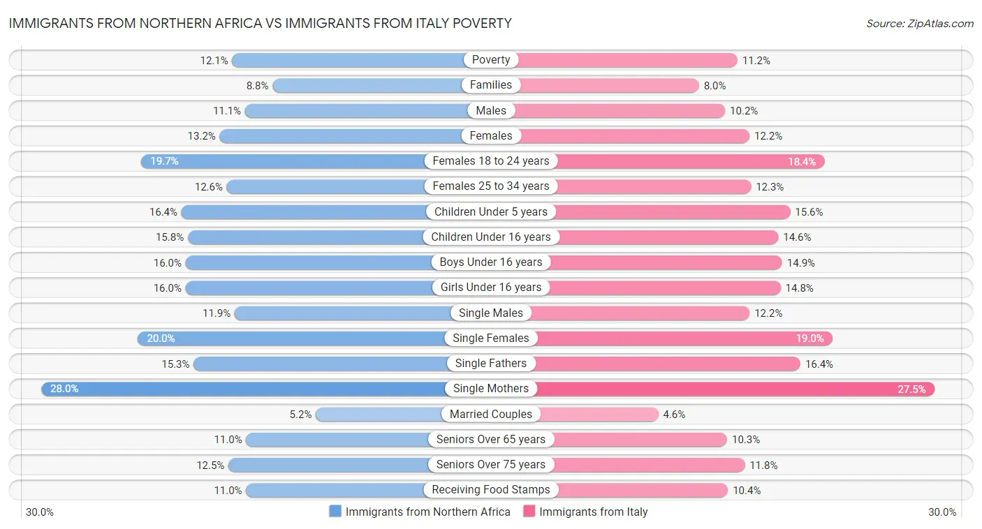 Immigrants from Northern Africa vs Immigrants from Italy Poverty