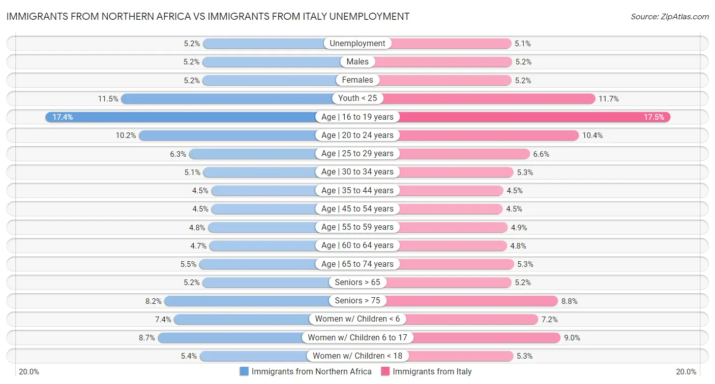 Immigrants from Northern Africa vs Immigrants from Italy Unemployment
