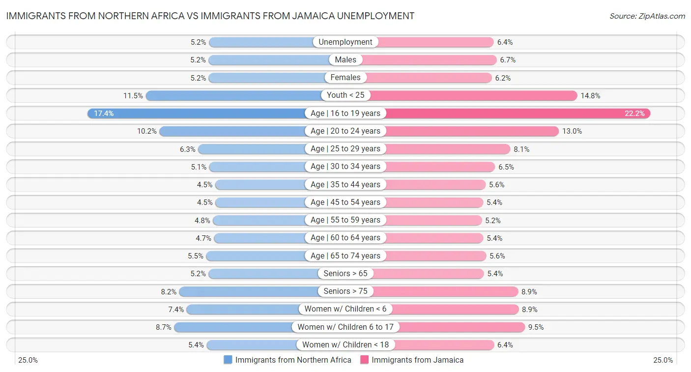 Immigrants from Northern Africa vs Immigrants from Jamaica Unemployment