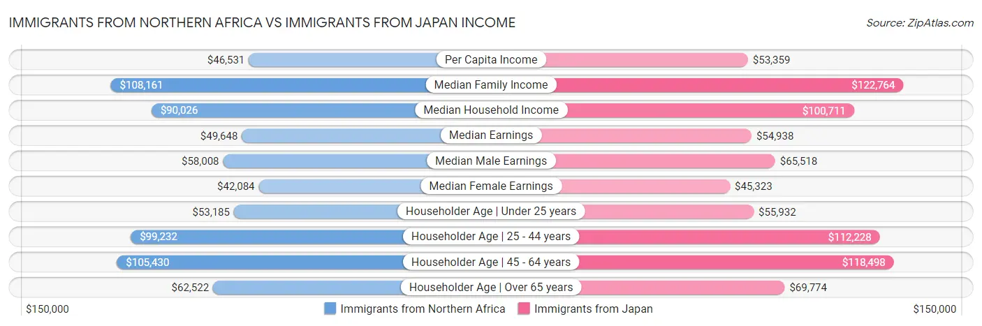 Immigrants from Northern Africa vs Immigrants from Japan Income