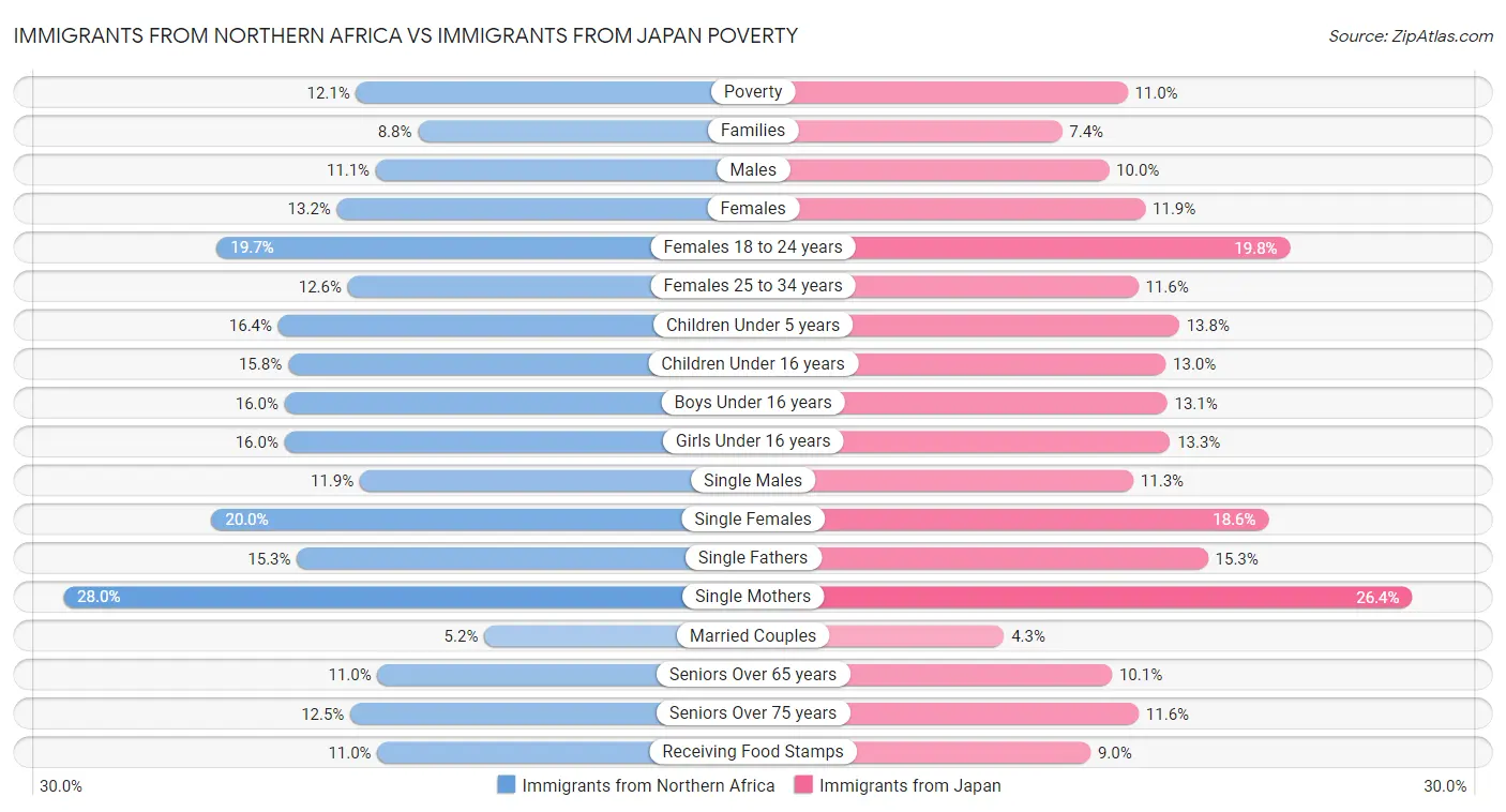 Immigrants from Northern Africa vs Immigrants from Japan Poverty