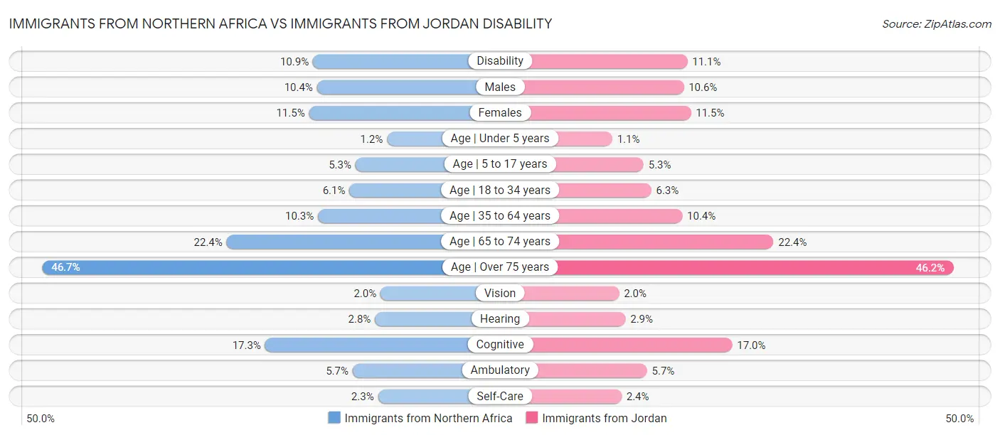 Immigrants from Northern Africa vs Immigrants from Jordan Disability
