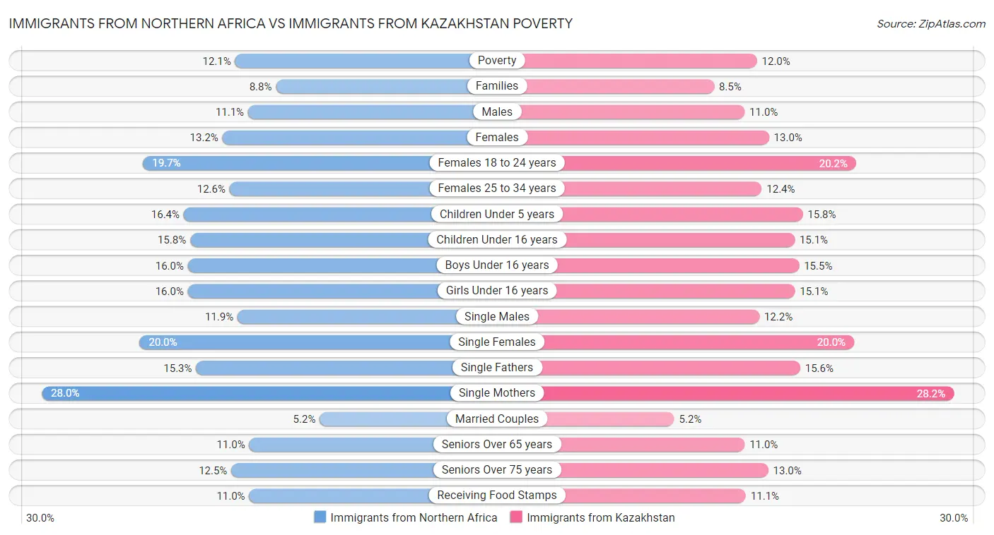 Immigrants from Northern Africa vs Immigrants from Kazakhstan Poverty