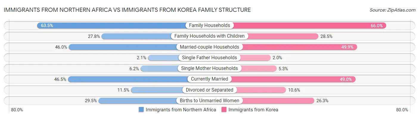 Immigrants from Northern Africa vs Immigrants from Korea Family Structure