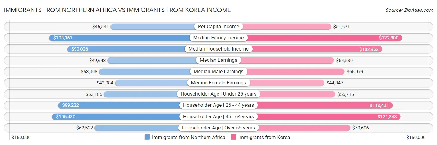 Immigrants from Northern Africa vs Immigrants from Korea Income
