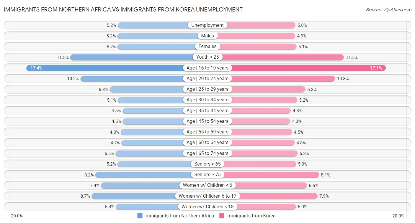 Immigrants from Northern Africa vs Immigrants from Korea Unemployment