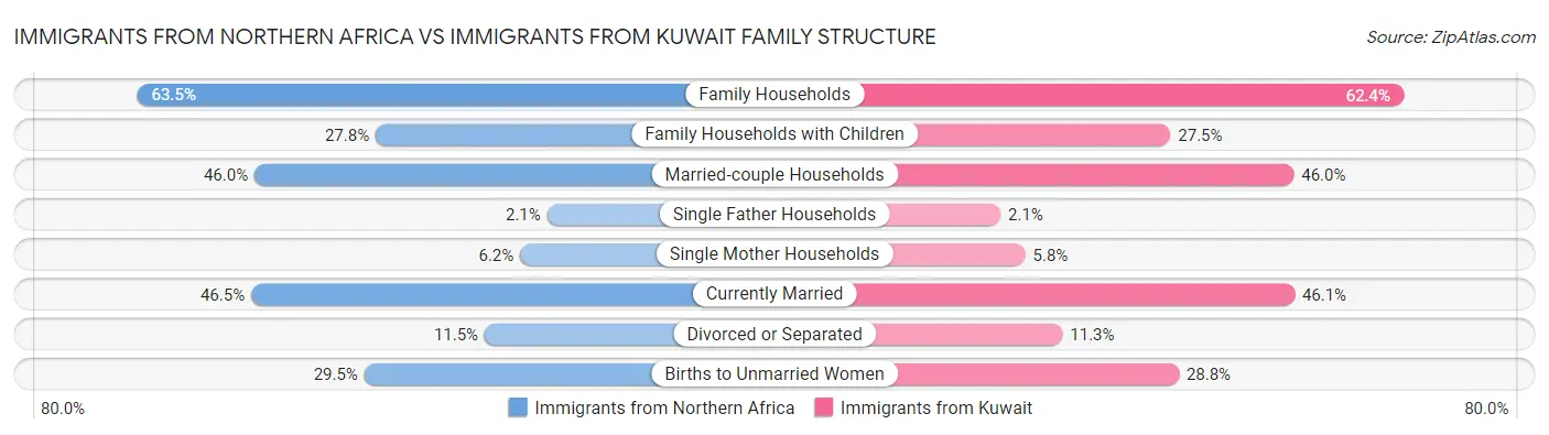 Immigrants from Northern Africa vs Immigrants from Kuwait Family Structure