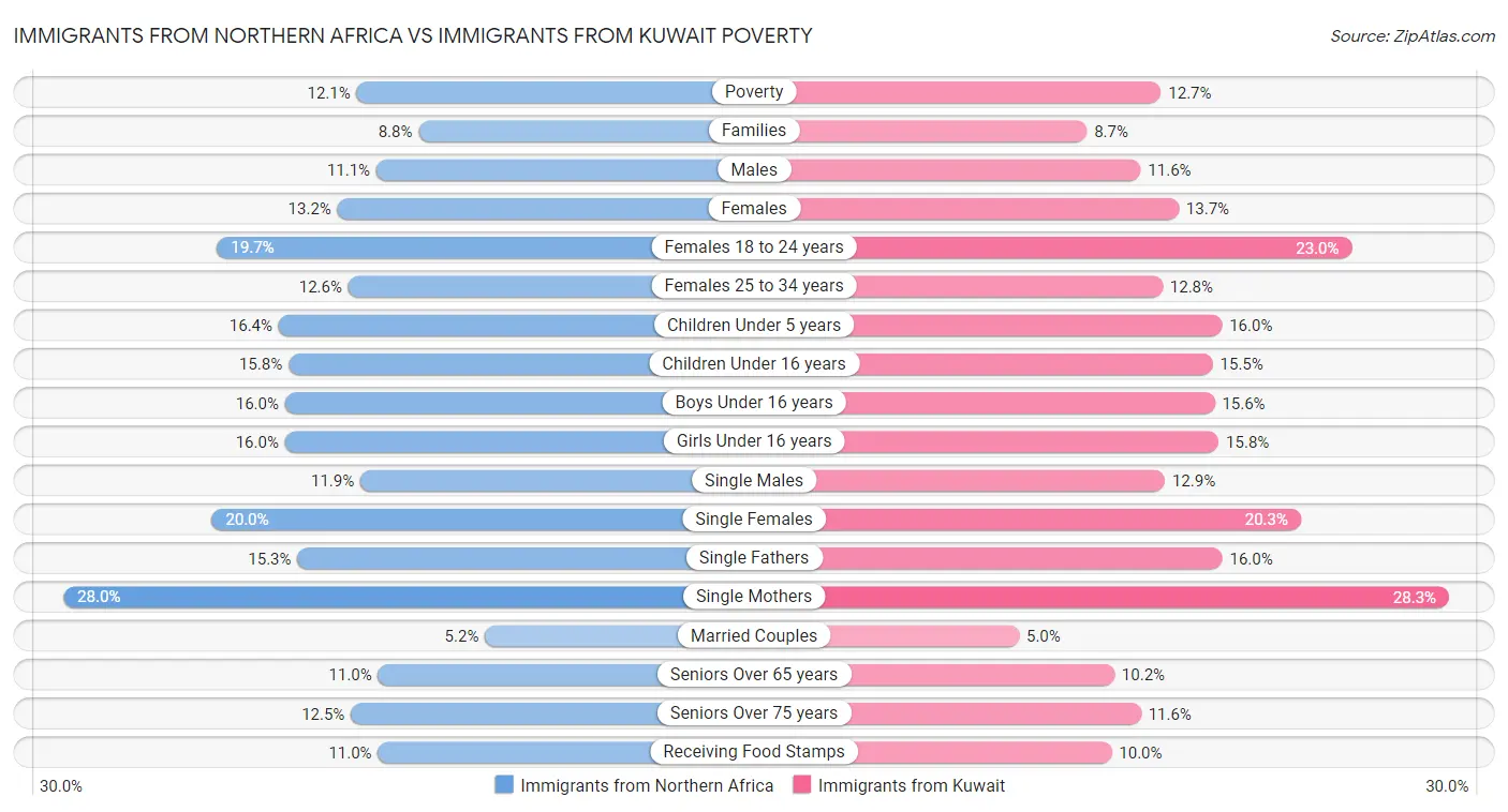 Immigrants from Northern Africa vs Immigrants from Kuwait Poverty