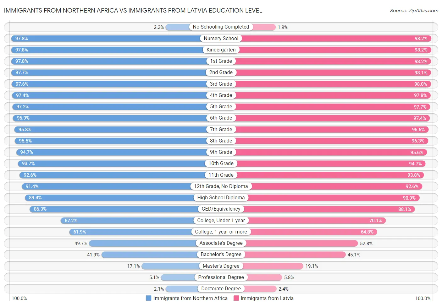 Immigrants from Northern Africa vs Immigrants from Latvia Education Level