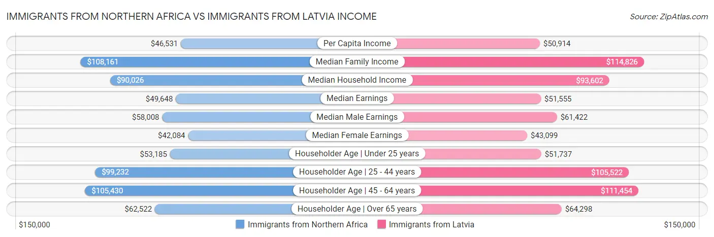 Immigrants from Northern Africa vs Immigrants from Latvia Income
