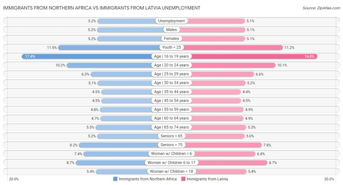 Immigrants from Northern Africa vs Immigrants from Latvia Unemployment