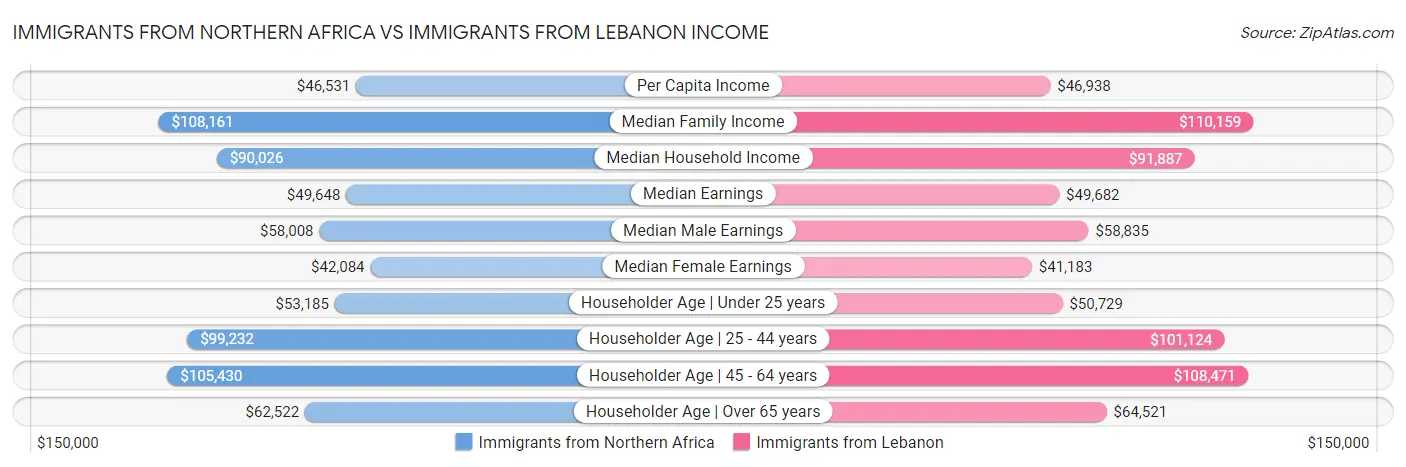 Immigrants from Northern Africa vs Immigrants from Lebanon Income