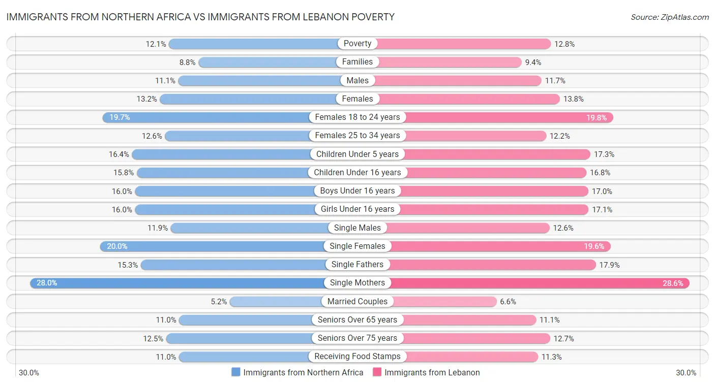 Immigrants from Northern Africa vs Immigrants from Lebanon Poverty