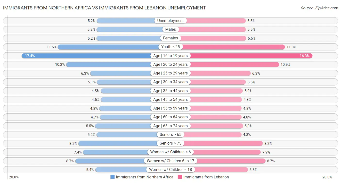 Immigrants from Northern Africa vs Immigrants from Lebanon Unemployment