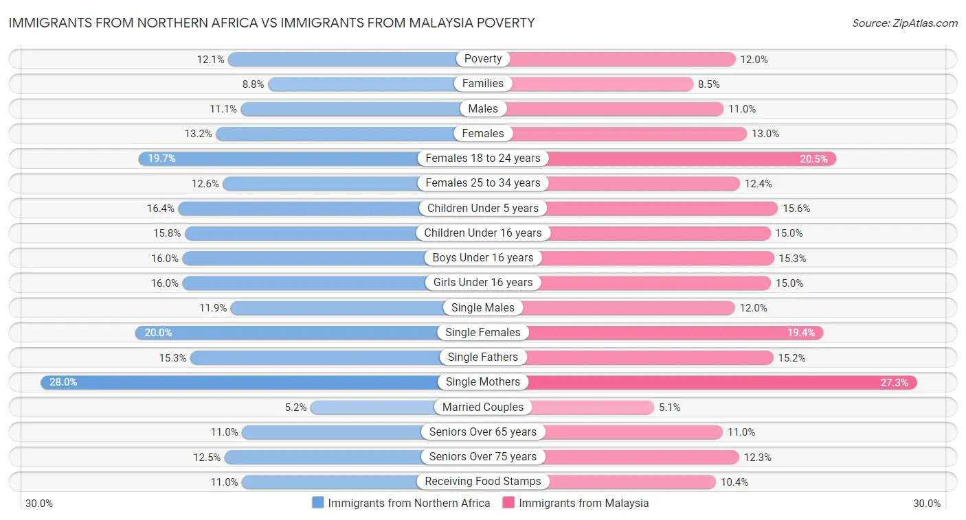 Immigrants from Northern Africa vs Immigrants from Malaysia Poverty