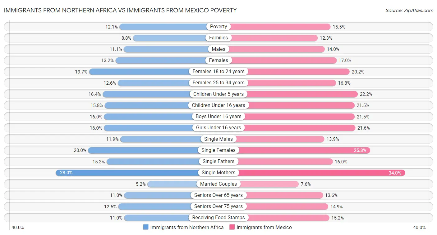 Immigrants from Northern Africa vs Immigrants from Mexico Poverty