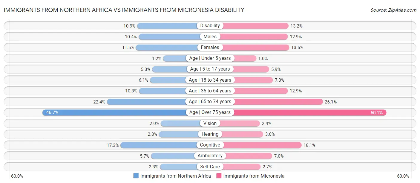 Immigrants from Northern Africa vs Immigrants from Micronesia Disability